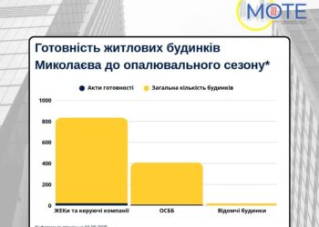 «Миколаївоблтеплоенерго» б’є на сполох через критично низьку готовність житлових будинків до опалювального сезону в Миколаєві