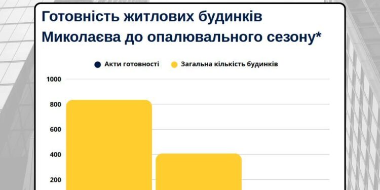 «Миколаївоблтеплоенерго» б’є на сполох через критично низьку готовність житлових будинків до опалювального сезону в Миколаєві