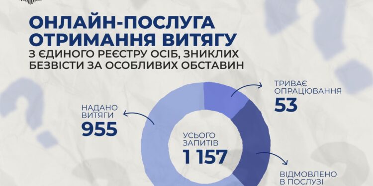 З Єдиного реєстру осіб, зниклих безвісти за особливих обставин, вже надано майже тисячу онлайн-витягів