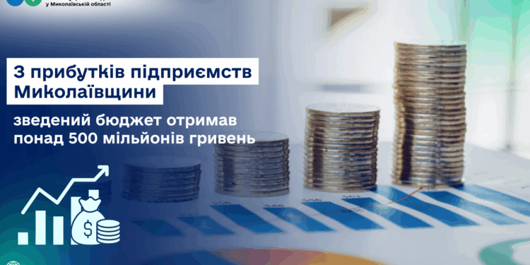 З прибутків підприємств Миколаївщини зведений бюджет отримав понад 500 млн.грн.