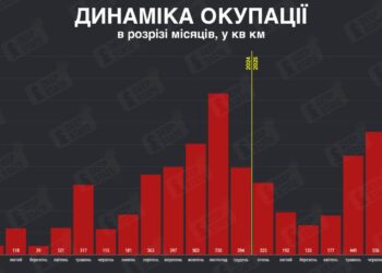 За липень росіянами було окуповано 564 кв.км української території – DeepState