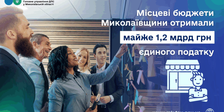 Місцеві бюджети Миколаївщини отримали майже 1,2 млрд грн єдиного податку
