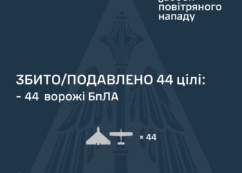 Вночі знешкоджено 44 з 72 ворожих БпЛА