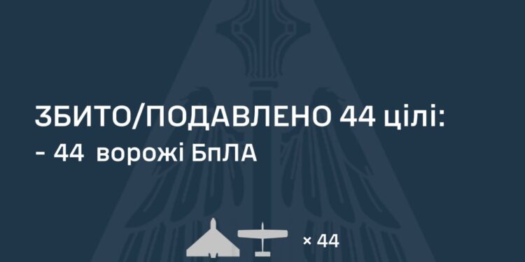 Вночі знешкоджено 44 з 72 ворожих БпЛА