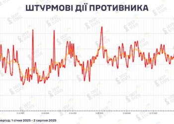 В другій половині липня ворог знизив інтенсивність штурмових дій – DeepState