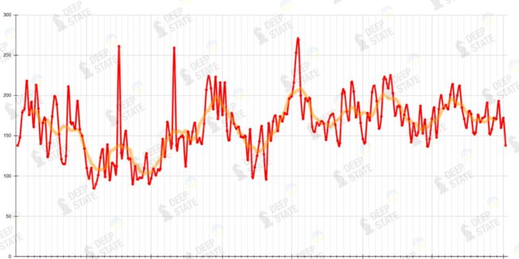 В другій половині липня ворог знизив інтенсивність штурмових дій – DeepState