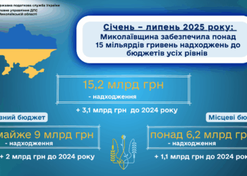 Січень – липень 2025 року: Миколаївщина забезпечила понад 15 млрд грн надходжень до бюджетів усіх рівнів