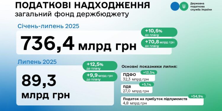 Леся Карнаух: ДПС за 7 місяців перевиконала план надходжень до бюджету на понад 70 млрд гривень