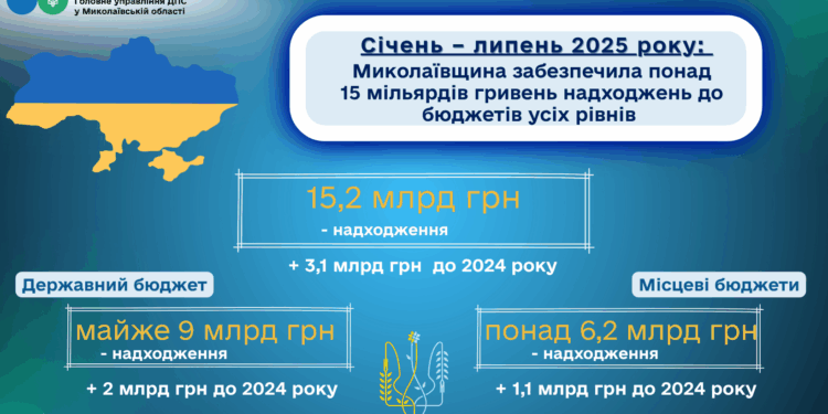 Січень – липень 2025 року: Миколаївщина забезпечила понад 15 млрд грн надходжень до бюджетів усіх рівнів