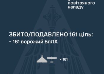 Росіяни атакували Україну 162-ма БпЛА – наші захисники знешкодили 161