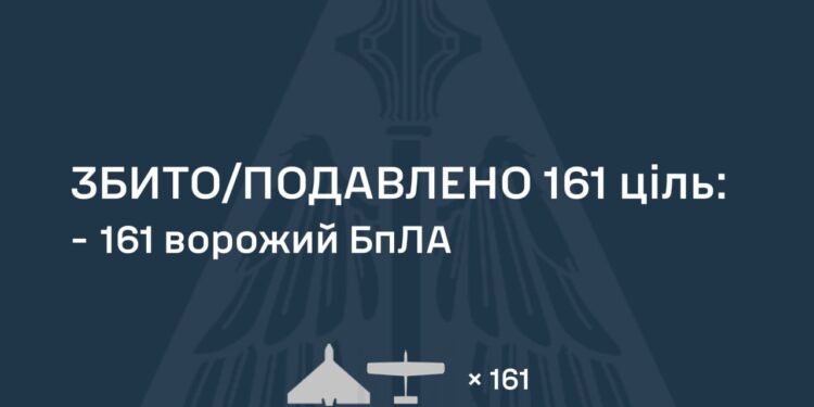 Росіяни атакували Україну 162-ма БпЛА – наші захисники знешкодили 161