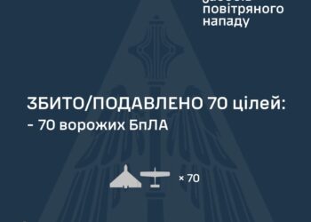 Знешкоджено 70 із 100 ворожих БпЛА