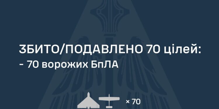 Знешкоджено 70 із 100 ворожих БпЛА