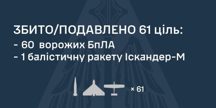 Вночі збито 61 ворожий БпЛА та 1 ракета Іскандер-М