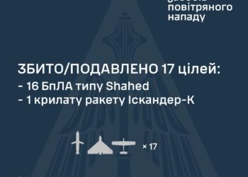 Протиповітряною обороною збито крилату ракету Іскандер-К та 16 ворожих БпЛА