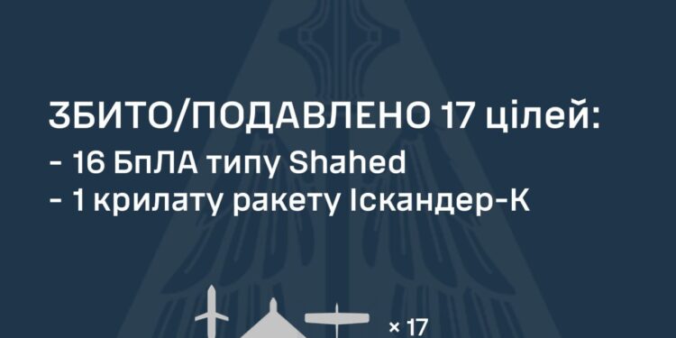 Протиповітряною обороною збито крилату ракету Іскандер-К та 16 ворожих БпЛА