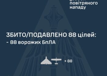 Вночі збито 88 із 140 ворожих БпЛА