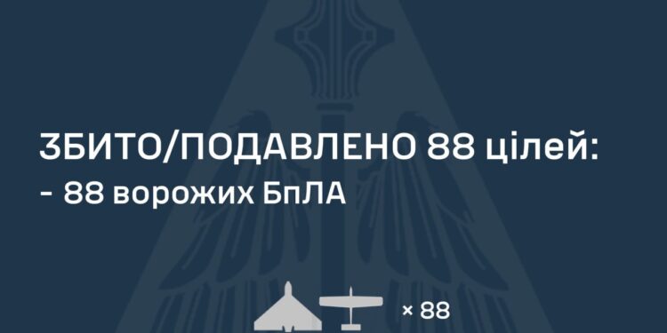 Вночі збито 88 із 140 ворожих БпЛА
