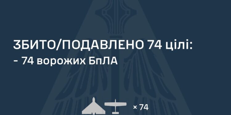 Вночі збито 74 із 95 ворожих БпЛА, зафіксовано влучання на 9 локаціях