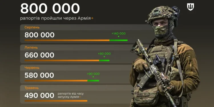 В Армія+ обробили 800 000 електронних рапортів: які найпопулярніші
