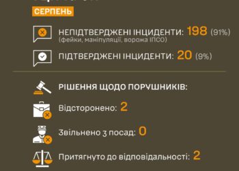 У серпні 91% повідомлень про інциденти з ТЦК виявились фейками – Командування Сухопутних військ
