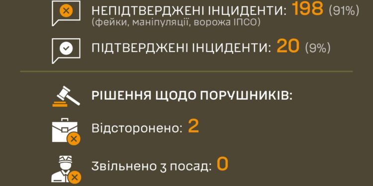 У серпні 91% повідомлень про інциденти з ТЦК виявились фейками – Командування Сухопутних військ