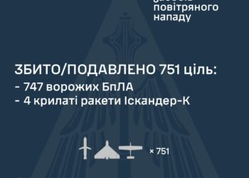 Захисники неба знешкодили 751 повітряну ціль противника із 818-ти, але атака ще триває