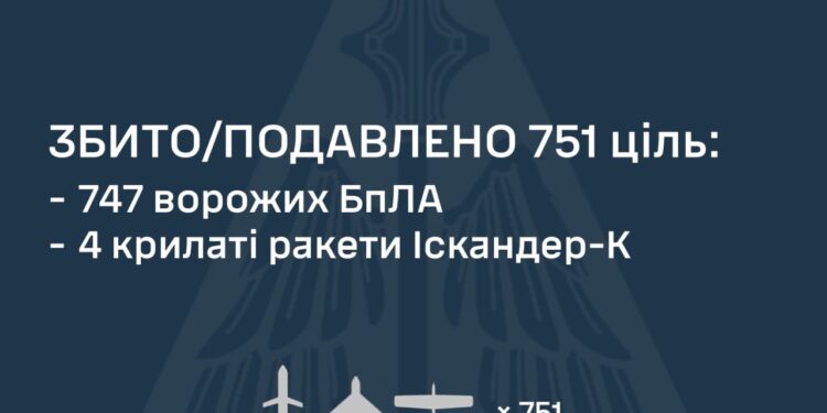 Захисники неба знешкодили 751 повітряну ціль противника із 818-ти, але атака ще триває