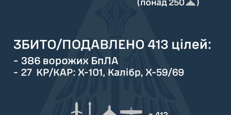 Знешкоджено 413 із 458 цілей противника, щонайменше 8 ворожих БпЛА пішли у напрямку Польщі