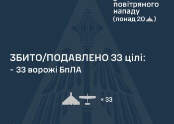 Вночі знешкоджено 33 із 40 ворожих БпЛА