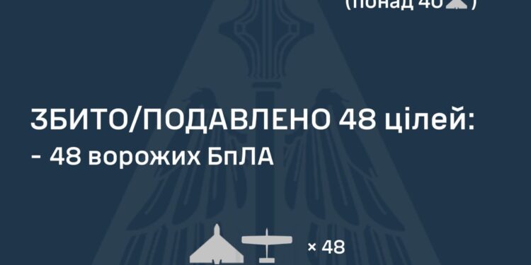 Знешкоджено 48 із 75-ти ворожих БпЛА