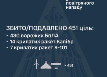 Захисники українського неба знешкодили 451 ціль противника із 526. Одна атака ще триває