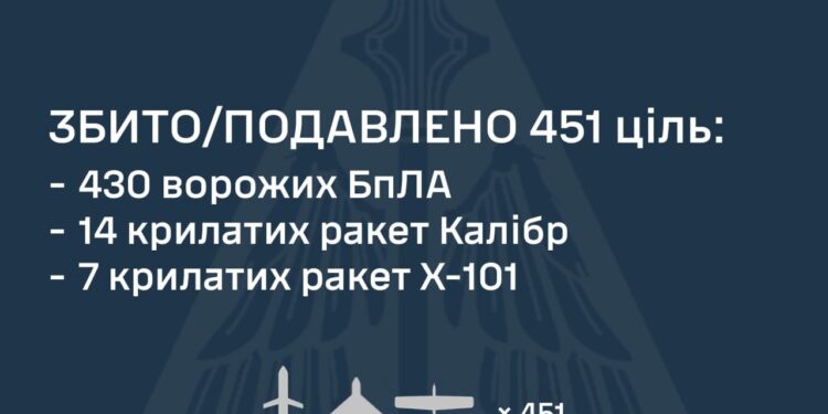 Захисники українського неба знешкодили 451 ціль противника із 526. Одна атака ще триває