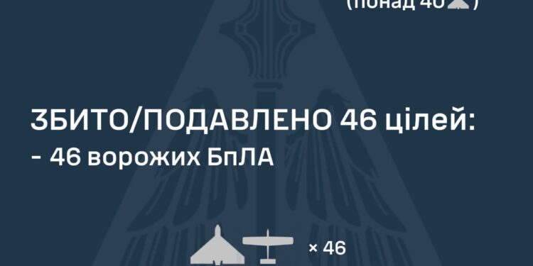 Знешкоджено 46 з 65 ворожих БпЛА, але атака ще триває