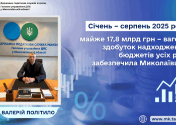 Майже 17,8 млрд грн з початку року – вагомий здобуток надходжень до бюджетів усіх рівнів забезпечила Миколаївщина