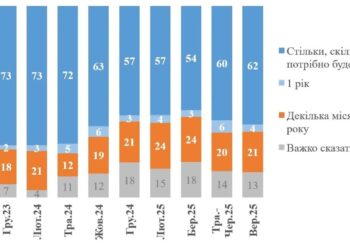 Українці визначилися, скільки часу готові терпіти війну