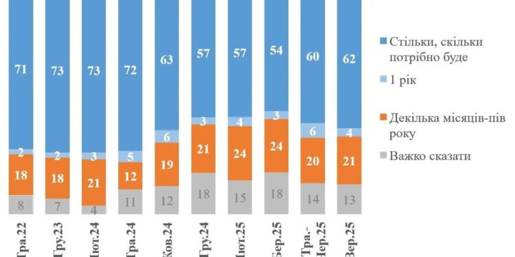 Українці визначилися, скільки часу готові терпіти війну