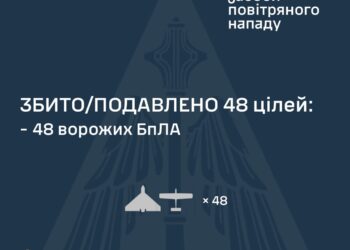 Протиповітряна оборона збила 48 з 53 ворожих БпЛА, повiтряна атака РФ триває
