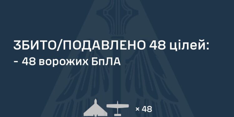 Протиповітряна оборона збила 48 з 53 ворожих БпЛА, повiтряна атака РФ триває