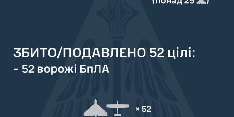 Вночі збито 52 із 58 ворожих БпЛА