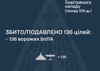 Вночі збито 136 із 174 ворожих БпЛА, зафіксовано більше десятка влучань