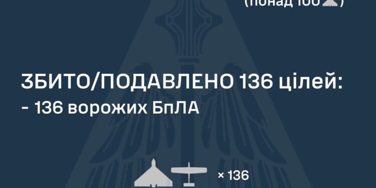 Вночі збито 136 із 174 ворожих БпЛА, зафіксовано більше десятка влучань