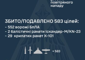 Протиповітряною обороною збито 583 повітряні цілі, атака триває