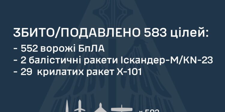 Протиповітряною обороною збито 583 повітряні цілі, атака триває