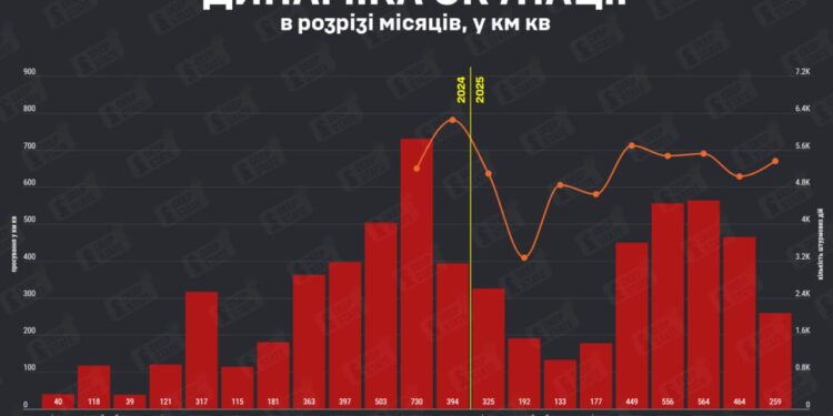 У вересні темпи окупації впали майже вдвічі: росіяни змогли захопити 259 кв.км — найменше, починаючи з травня, – DeepState