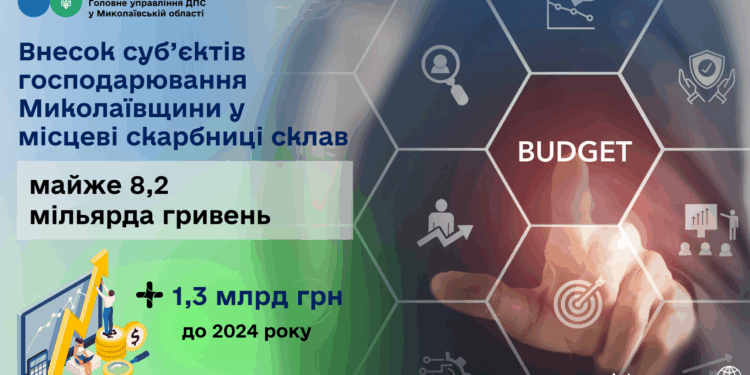 Внесок суб’єктів господарювання Миколаївщини у місцеві бюджети склав майже 8,2 млрд грн