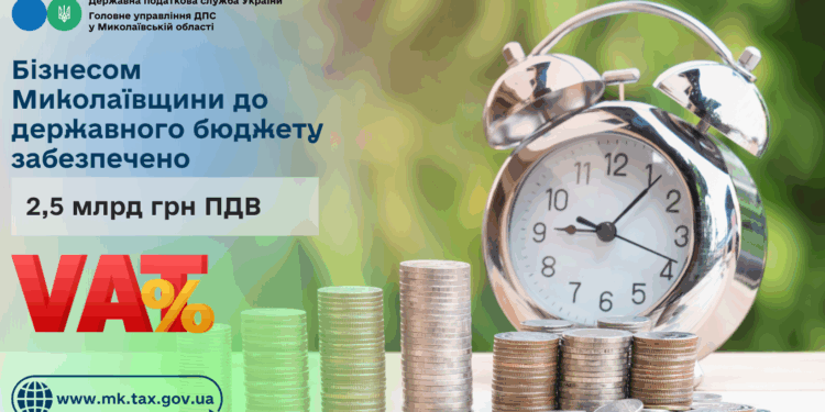 Бізнесом Миколаївщини до державного бюджету забезпечено 2,5 млрд грн ПДВ