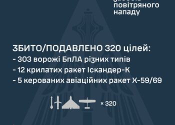 Ракети та дрони – знешкоджено 320 із 416 засобів повітряного нападу ворога