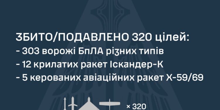 Ракети та дрони – знешкоджено 320 із 416 засобів повітряного нападу ворога