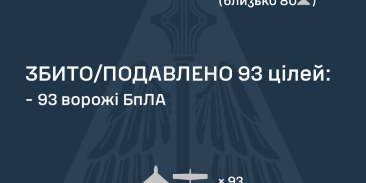 Знешкоджено 93 із 126 ворожих БпЛА, але атака ще триває